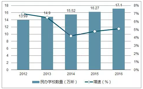 民办学校数量及增速